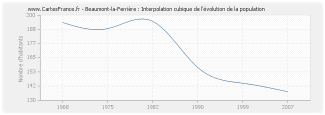 Beaumont-la-Ferrière : Interpolation cubique de l'évolution de la population