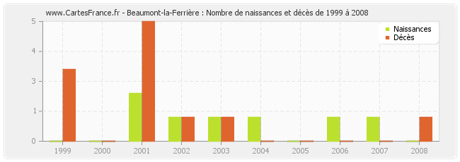 Beaumont-la-Ferrière : Nombre de naissances et décès de 1999 à 2008
