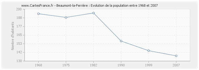 Population Beaumont-la-Ferrière