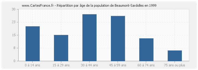 Répartition par âge de la population de Beaumont-Sardolles en 1999