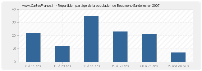 Répartition par âge de la population de Beaumont-Sardolles en 2007