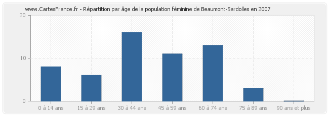 Répartition par âge de la population féminine de Beaumont-Sardolles en 2007