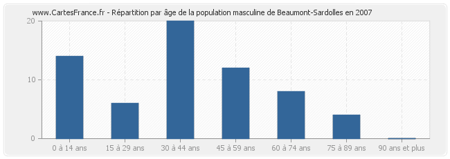 Répartition par âge de la population masculine de Beaumont-Sardolles en 2007
