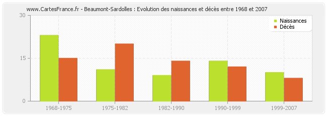 Beaumont-Sardolles : Evolution des naissances et décès entre 1968 et 2007