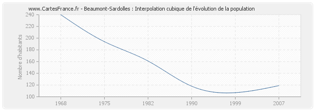 Beaumont-Sardolles : Interpolation cubique de l'évolution de la population