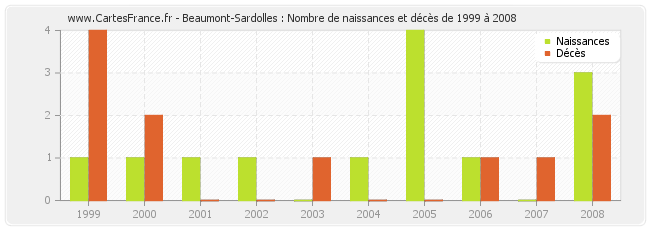 Beaumont-Sardolles : Nombre de naissances et décès de 1999 à 2008