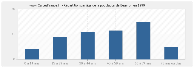 Répartition par âge de la population de Beuvron en 1999