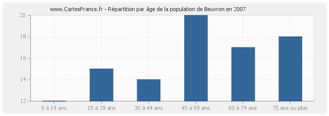 Répartition par âge de la population de Beuvron en 2007