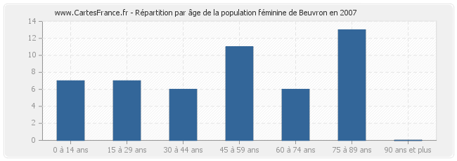 Répartition par âge de la population féminine de Beuvron en 2007