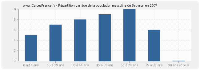 Répartition par âge de la population masculine de Beuvron en 2007