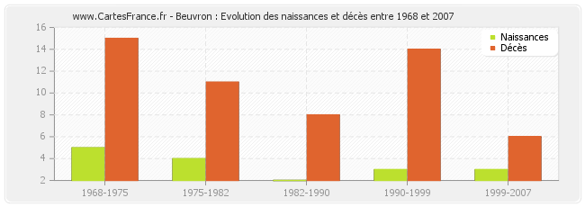 Beuvron : Evolution des naissances et décès entre 1968 et 2007
