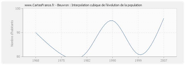 Beuvron : Interpolation cubique de l'évolution de la population
