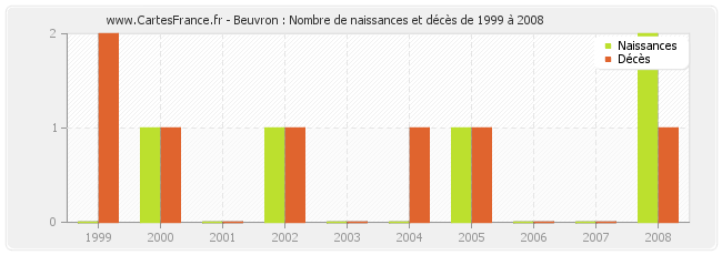 Beuvron : Nombre de naissances et décès de 1999 à 2008