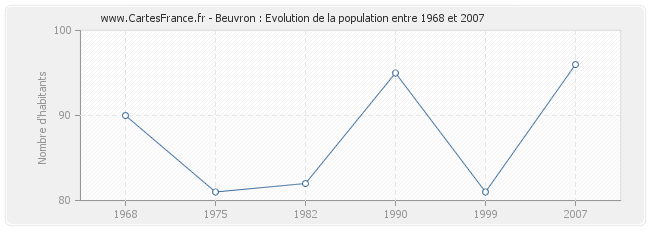 Population Beuvron