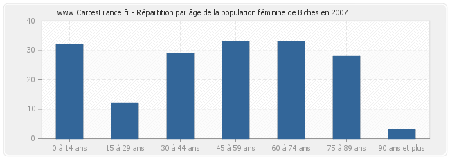 Répartition par âge de la population féminine de Biches en 2007
