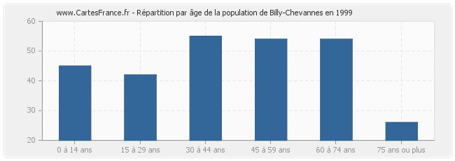 Répartition par âge de la population de Billy-Chevannes en 1999