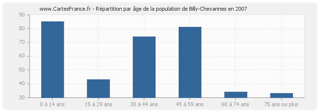 Répartition par âge de la population de Billy-Chevannes en 2007