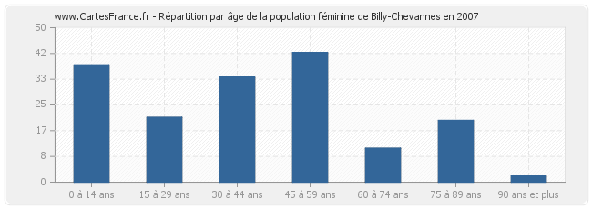 Répartition par âge de la population féminine de Billy-Chevannes en 2007