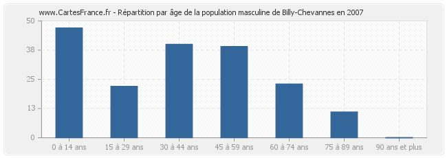 Répartition par âge de la population masculine de Billy-Chevannes en 2007