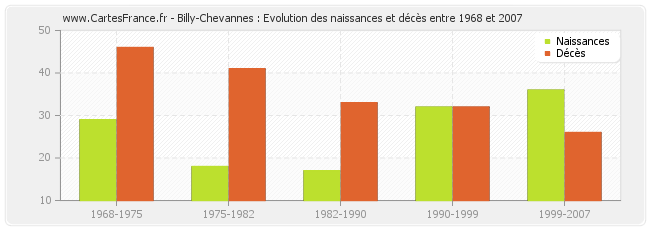 Billy-Chevannes : Evolution des naissances et décès entre 1968 et 2007