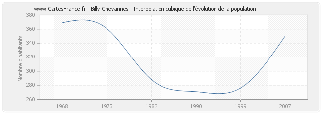 Billy-Chevannes : Interpolation cubique de l'évolution de la population