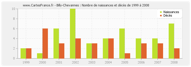 Billy-Chevannes : Nombre de naissances et décès de 1999 à 2008