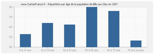Répartition par âge de la population de Billy-sur-Oisy en 2007