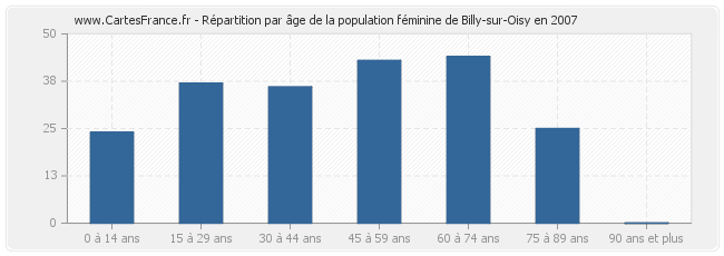 Répartition par âge de la population féminine de Billy-sur-Oisy en 2007