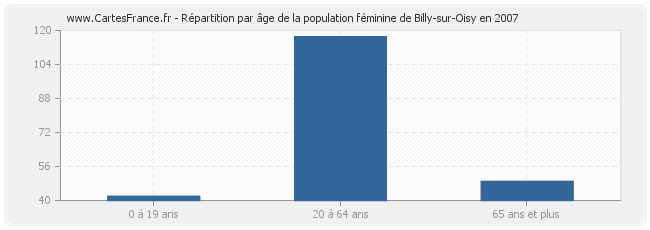Répartition par âge de la population féminine de Billy-sur-Oisy en 2007