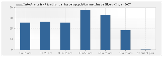 Répartition par âge de la population masculine de Billy-sur-Oisy en 2007