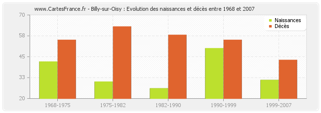 Billy-sur-Oisy : Evolution des naissances et décès entre 1968 et 2007