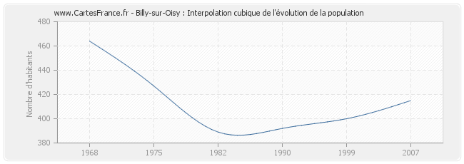 Billy-sur-Oisy : Interpolation cubique de l'évolution de la population