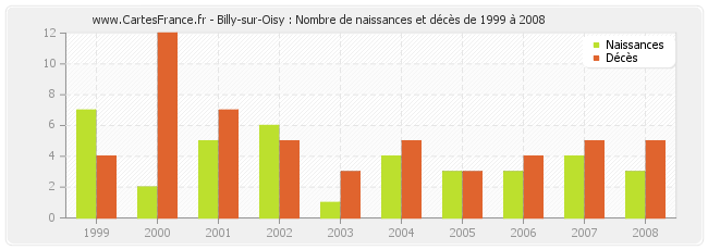 Billy-sur-Oisy : Nombre de naissances et décès de 1999 à 2008