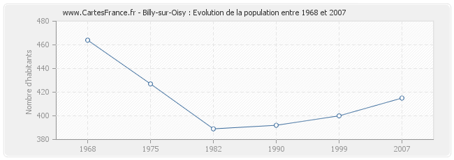 Population Billy-sur-Oisy