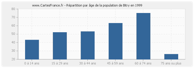 Répartition par âge de la population de Bitry en 1999