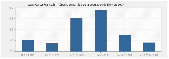Répartition par âge de la population de Bitry en 2007