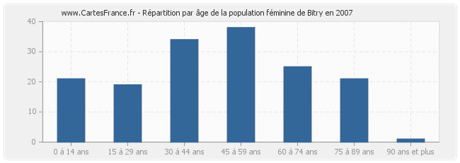 Répartition par âge de la population féminine de Bitry en 2007