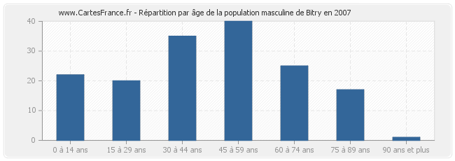 Répartition par âge de la population masculine de Bitry en 2007