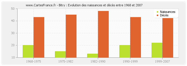Bitry : Evolution des naissances et décès entre 1968 et 2007