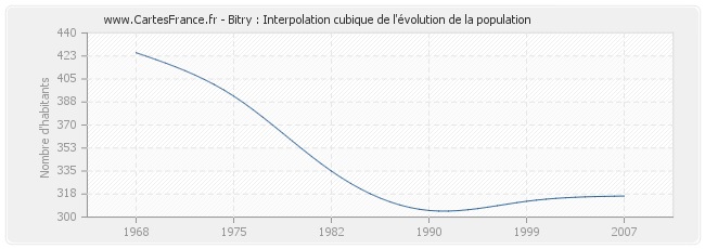 Bitry : Interpolation cubique de l'évolution de la population