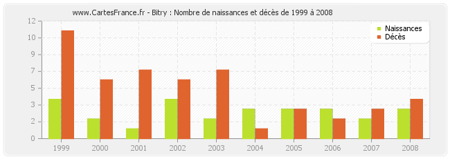 Bitry : Nombre de naissances et décès de 1999 à 2008