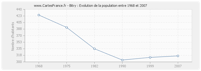 Population Bitry