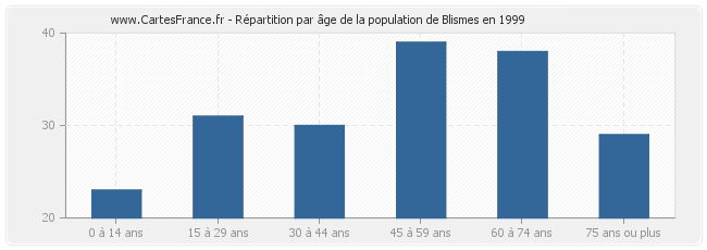 Répartition par âge de la population de Blismes en 1999