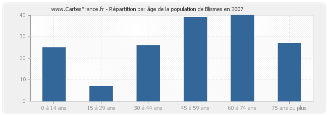 Répartition par âge de la population de Blismes en 2007