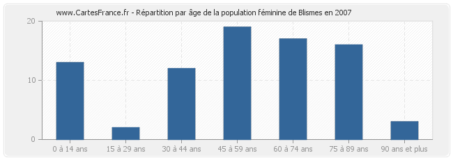 Répartition par âge de la population féminine de Blismes en 2007