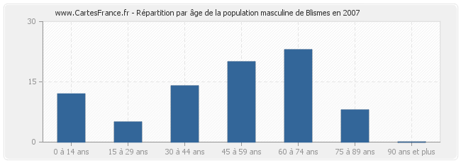 Répartition par âge de la population masculine de Blismes en 2007