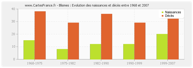 Blismes : Evolution des naissances et décès entre 1968 et 2007