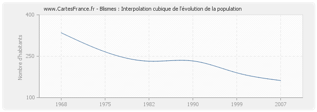 Blismes : Interpolation cubique de l'évolution de la population