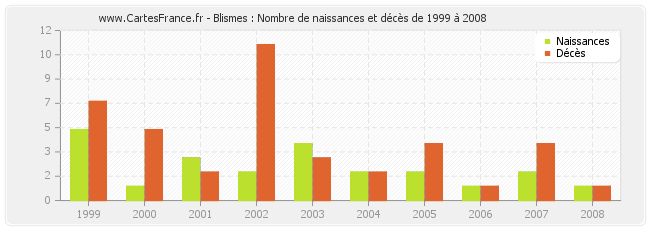 Blismes : Nombre de naissances et décès de 1999 à 2008