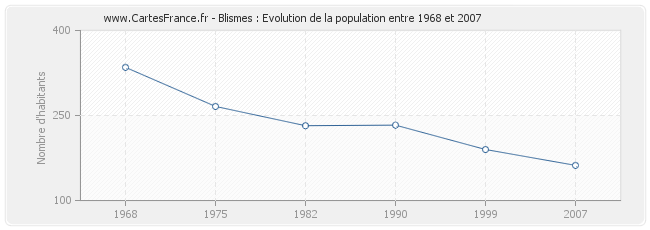 Population Blismes